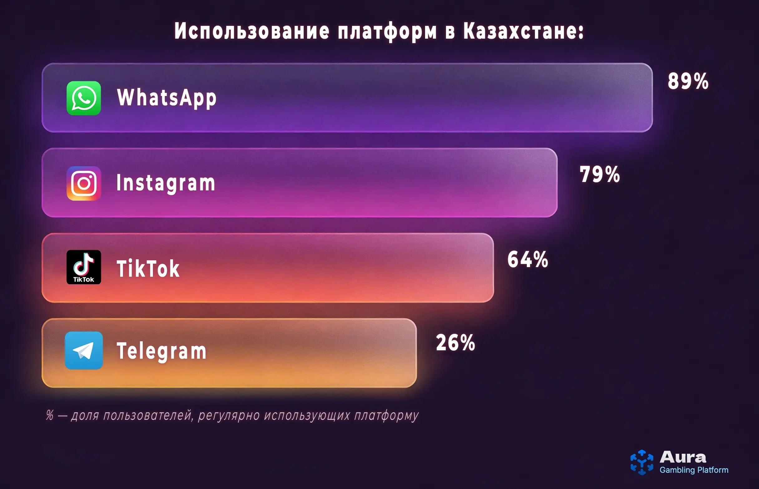 Использование платформ в Казахстане